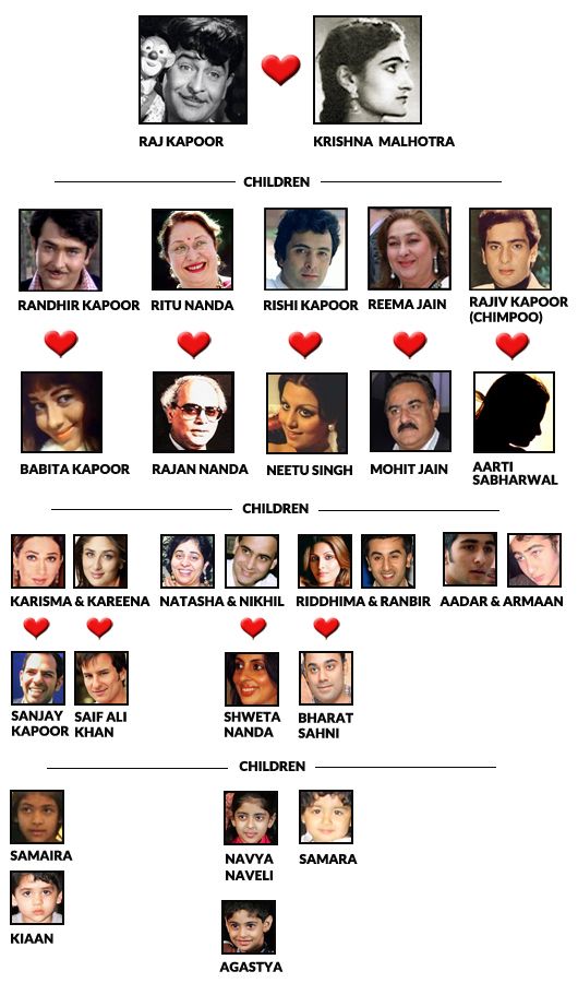 Raj Kapoor Family Tree