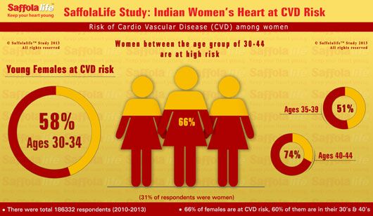 Saffola LifeStudy: India Women's Heart at CVD Risk