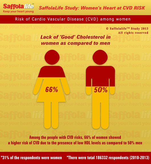 Male Female Compare - Women's Heart at CVD Risk