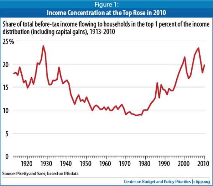Top 1% share of income in the United States 1913-2010 source: cbpp.org