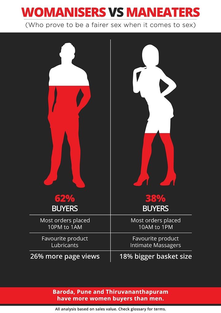 Sex Statistics