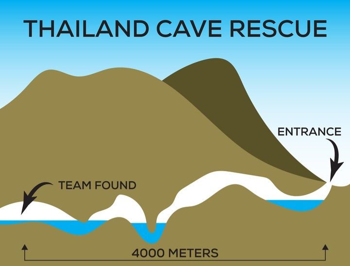All 13 Members Of The Thai Team Have Been Successfully Rescued