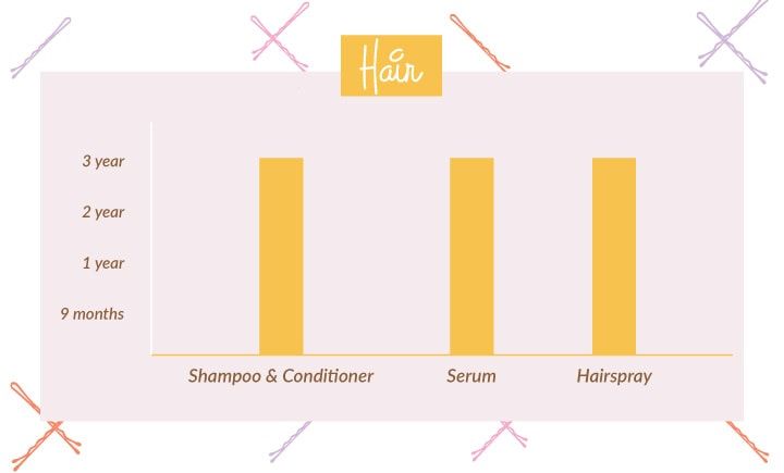 Hair product timeline