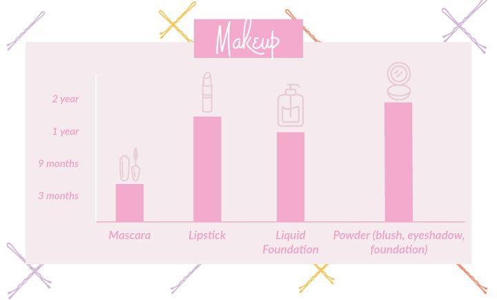 Makeup product timeline