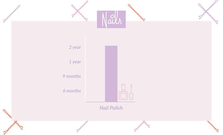 Nail product timeline