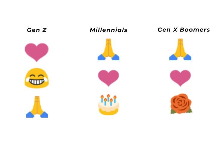 Top three emojis according to age group (Source: Facebook)
