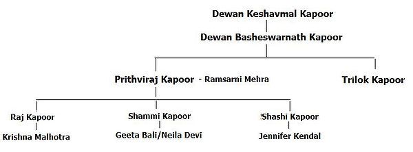 Kapoor Family Tree